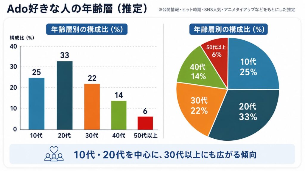Ado好きな人の年齢層を表したグラフ